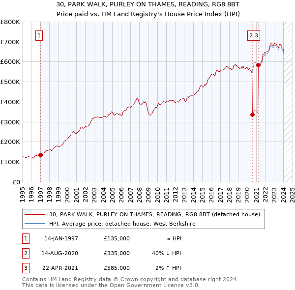 30, PARK WALK, PURLEY ON THAMES, READING, RG8 8BT: Price paid vs HM Land Registry's House Price Index