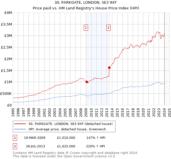 30, PARKGATE, LONDON, SE3 9XF: Price paid vs HM Land Registry's House Price Index