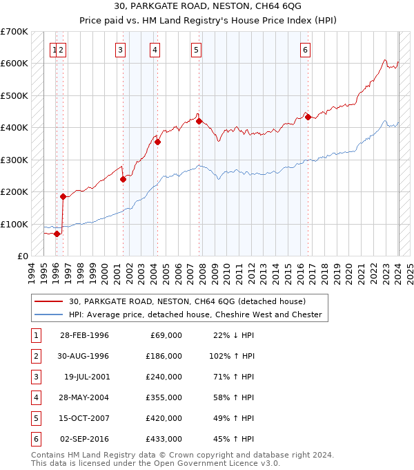 30, PARKGATE ROAD, NESTON, CH64 6QG: Price paid vs HM Land Registry's House Price Index