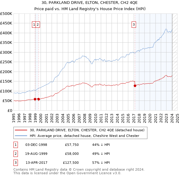 30, PARKLAND DRIVE, ELTON, CHESTER, CH2 4QE: Price paid vs HM Land Registry's House Price Index