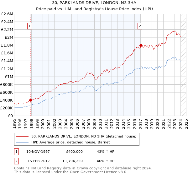 30, PARKLANDS DRIVE, LONDON, N3 3HA: Price paid vs HM Land Registry's House Price Index