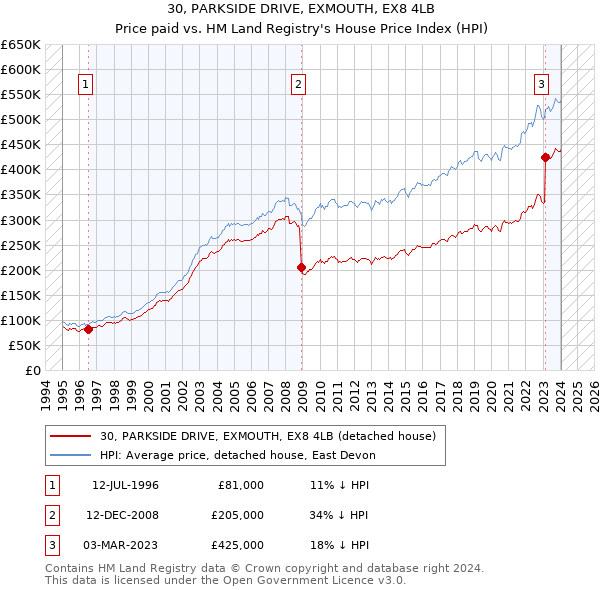 30, PARKSIDE DRIVE, EXMOUTH, EX8 4LB: Price paid vs HM Land Registry's House Price Index