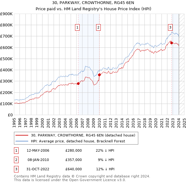 30, PARKWAY, CROWTHORNE, RG45 6EN: Price paid vs HM Land Registry's House Price Index