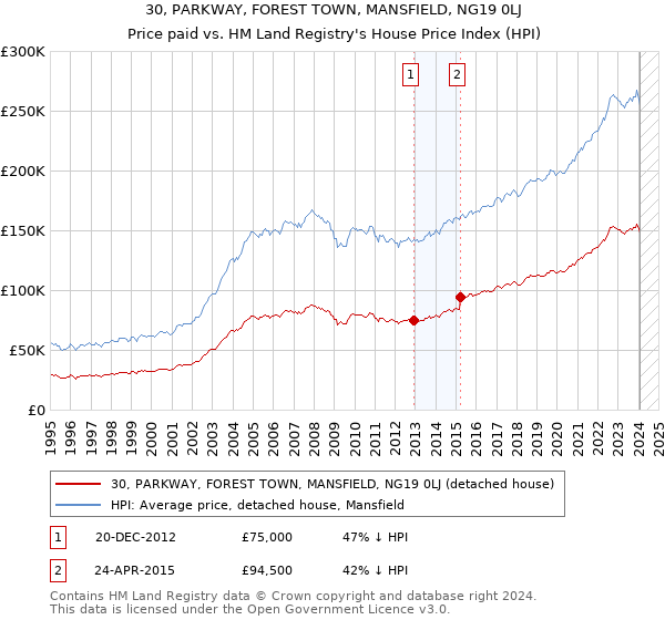 30, PARKWAY, FOREST TOWN, MANSFIELD, NG19 0LJ: Price paid vs HM Land Registry's House Price Index