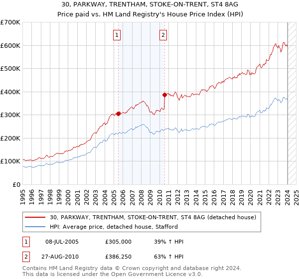 30, PARKWAY, TRENTHAM, STOKE-ON-TRENT, ST4 8AG: Price paid vs HM Land Registry's House Price Index