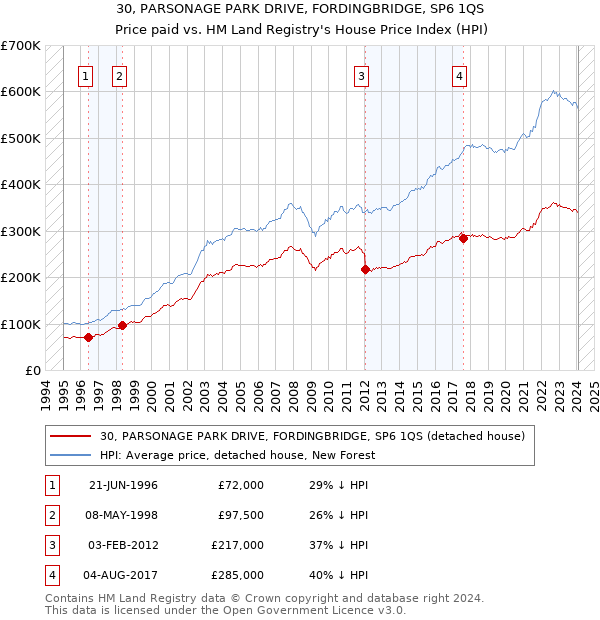 30, PARSONAGE PARK DRIVE, FORDINGBRIDGE, SP6 1QS: Price paid vs HM Land Registry's House Price Index
