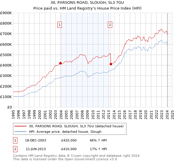30, PARSONS ROAD, SLOUGH, SL3 7GU: Price paid vs HM Land Registry's House Price Index