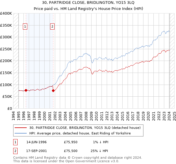 30, PARTRIDGE CLOSE, BRIDLINGTON, YO15 3LQ: Price paid vs HM Land Registry's House Price Index
