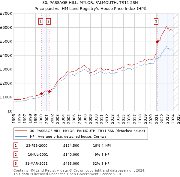 30, PASSAGE HILL, MYLOR, FALMOUTH, TR11 5SN: Price paid vs HM Land Registry's House Price Index