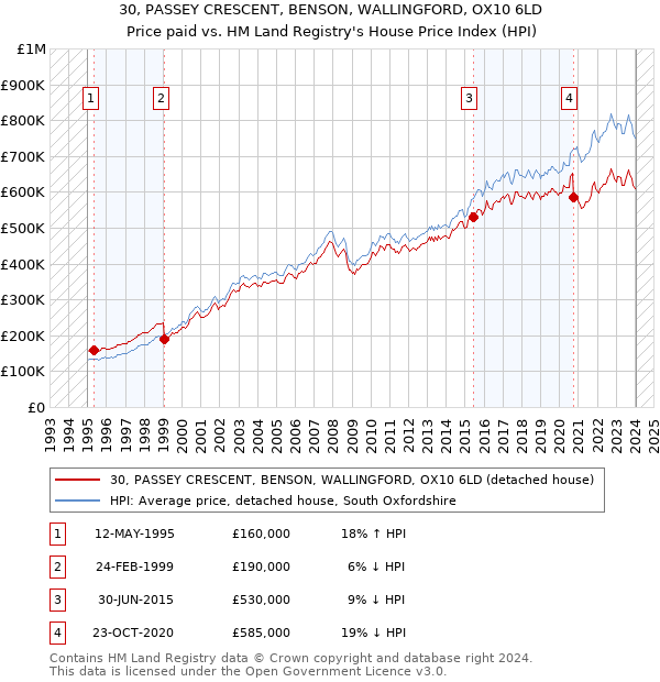 30, PASSEY CRESCENT, BENSON, WALLINGFORD, OX10 6LD: Price paid vs HM Land Registry's House Price Index