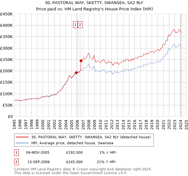 30, PASTORAL WAY, SKETTY, SWANSEA, SA2 9LY: Price paid vs HM Land Registry's House Price Index