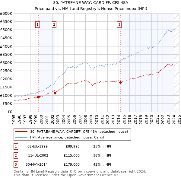 30, PATREANE WAY, CARDIFF, CF5 4SA: Price paid vs HM Land Registry's House Price Index