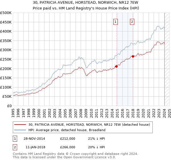30, PATRICIA AVENUE, HORSTEAD, NORWICH, NR12 7EW: Price paid vs HM Land Registry's House Price Index