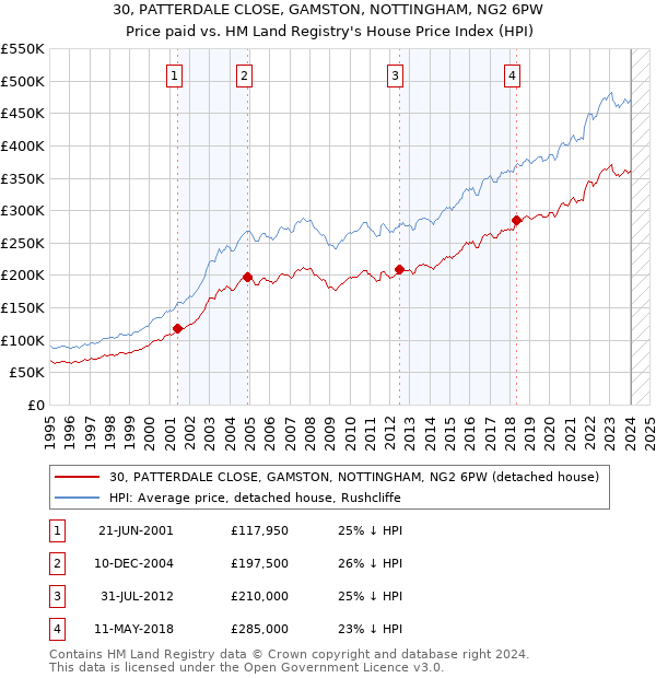 30, PATTERDALE CLOSE, GAMSTON, NOTTINGHAM, NG2 6PW: Price paid vs HM Land Registry's House Price Index