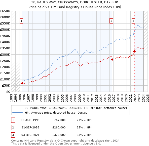 30, PAULS WAY, CROSSWAYS, DORCHESTER, DT2 8UP: Price paid vs HM Land Registry's House Price Index