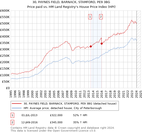 30, PAYNES FIELD, BARNACK, STAMFORD, PE9 3BG: Price paid vs HM Land Registry's House Price Index