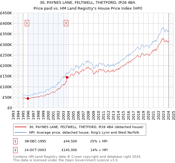 30, PAYNES LANE, FELTWELL, THETFORD, IP26 4BA: Price paid vs HM Land Registry's House Price Index