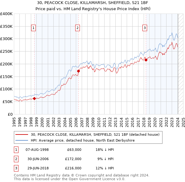 30, PEACOCK CLOSE, KILLAMARSH, SHEFFIELD, S21 1BF: Price paid vs HM Land Registry's House Price Index