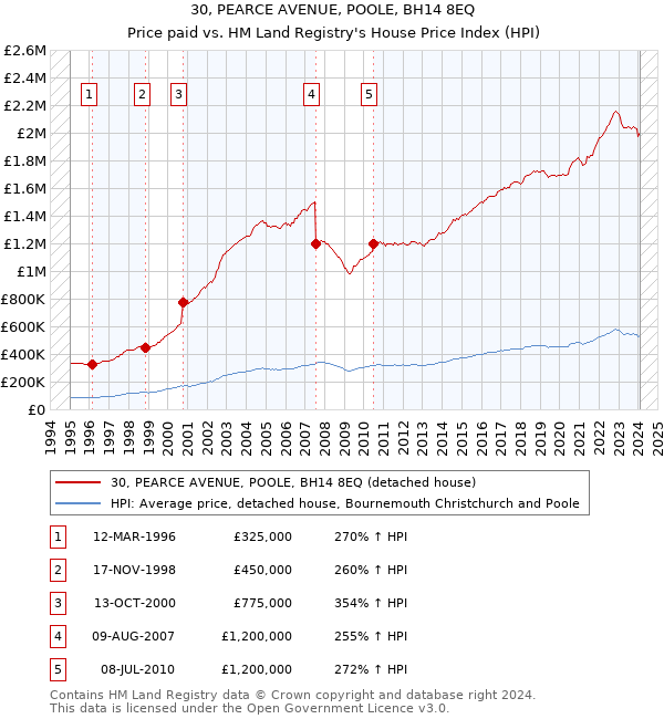 30, PEARCE AVENUE, POOLE, BH14 8EQ: Price paid vs HM Land Registry's House Price Index