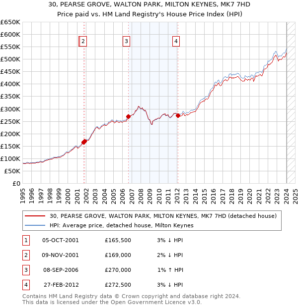 30, PEARSE GROVE, WALTON PARK, MILTON KEYNES, MK7 7HD: Price paid vs HM Land Registry's House Price Index