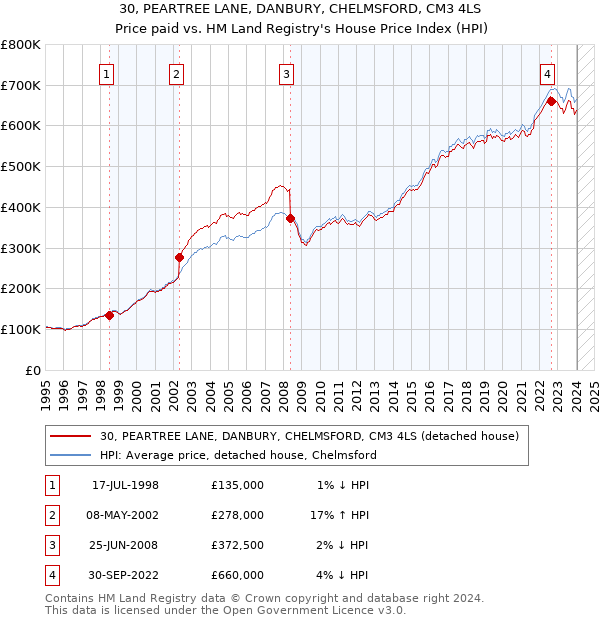 30, PEARTREE LANE, DANBURY, CHELMSFORD, CM3 4LS: Price paid vs HM Land Registry's House Price Index