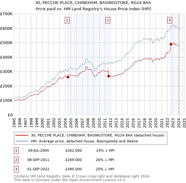 30, PECCHE PLACE, CHINEHAM, BASINGSTOKE, RG24 8AA: Price paid vs HM Land Registry's House Price Index