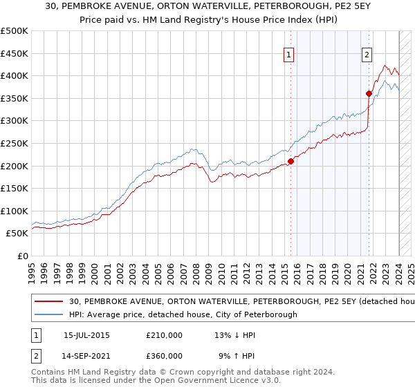 30, PEMBROKE AVENUE, ORTON WATERVILLE, PETERBOROUGH, PE2 5EY: Price paid vs HM Land Registry's House Price Index