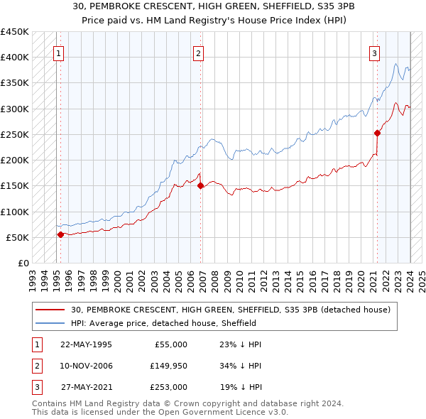 30, PEMBROKE CRESCENT, HIGH GREEN, SHEFFIELD, S35 3PB: Price paid vs HM Land Registry's House Price Index