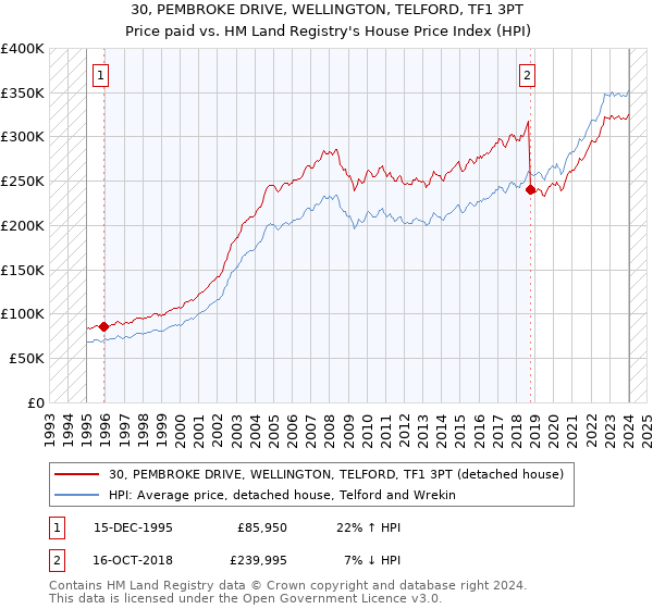 30, PEMBROKE DRIVE, WELLINGTON, TELFORD, TF1 3PT: Price paid vs HM Land Registry's House Price Index