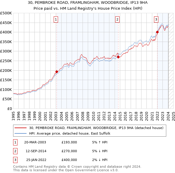30, PEMBROKE ROAD, FRAMLINGHAM, WOODBRIDGE, IP13 9HA: Price paid vs HM Land Registry's House Price Index