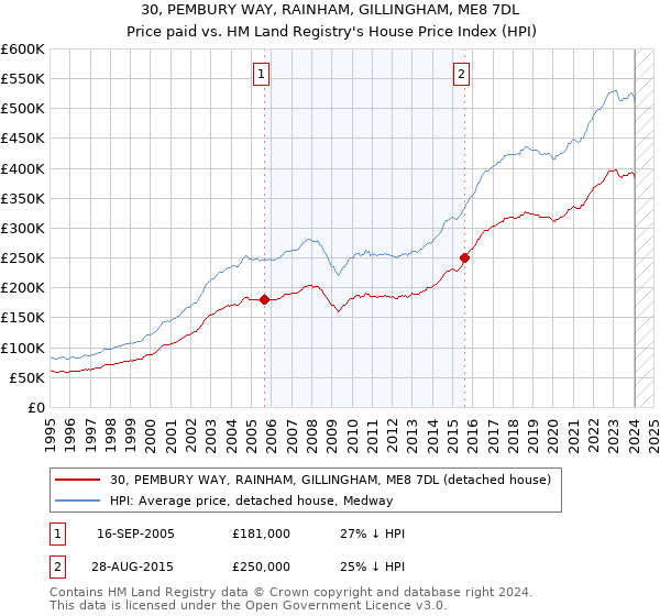 30, PEMBURY WAY, RAINHAM, GILLINGHAM, ME8 7DL: Price paid vs HM Land Registry's House Price Index