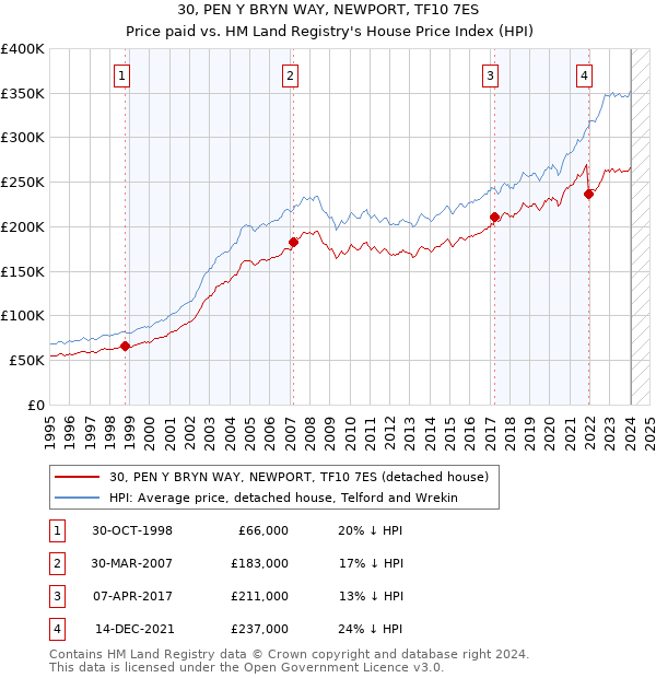 30, PEN Y BRYN WAY, NEWPORT, TF10 7ES: Price paid vs HM Land Registry's House Price Index