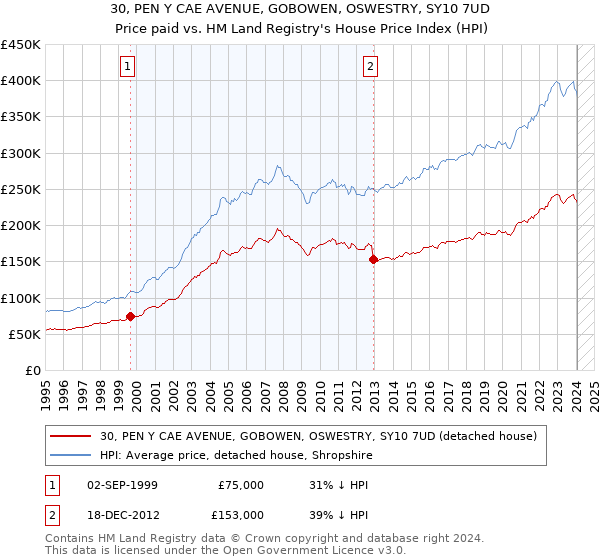 30, PEN Y CAE AVENUE, GOBOWEN, OSWESTRY, SY10 7UD: Price paid vs HM Land Registry's House Price Index