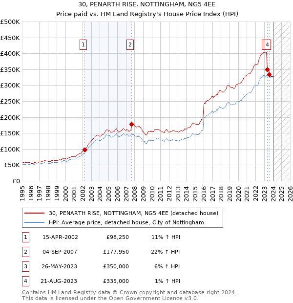 30, PENARTH RISE, NOTTINGHAM, NG5 4EE: Price paid vs HM Land Registry's House Price Index