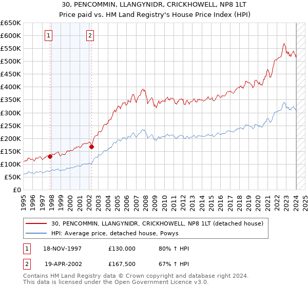 30, PENCOMMIN, LLANGYNIDR, CRICKHOWELL, NP8 1LT: Price paid vs HM Land Registry's House Price Index