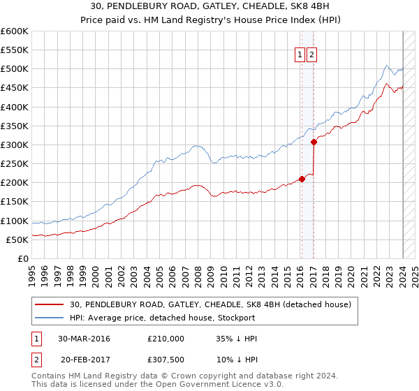 30, PENDLEBURY ROAD, GATLEY, CHEADLE, SK8 4BH: Price paid vs HM Land Registry's House Price Index
