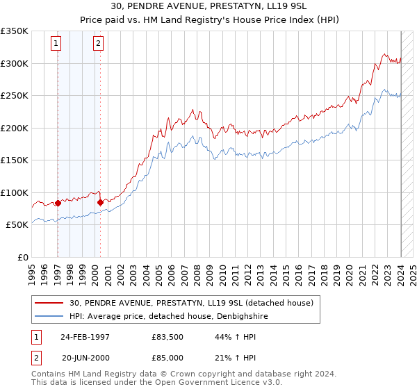30, PENDRE AVENUE, PRESTATYN, LL19 9SL: Price paid vs HM Land Registry's House Price Index