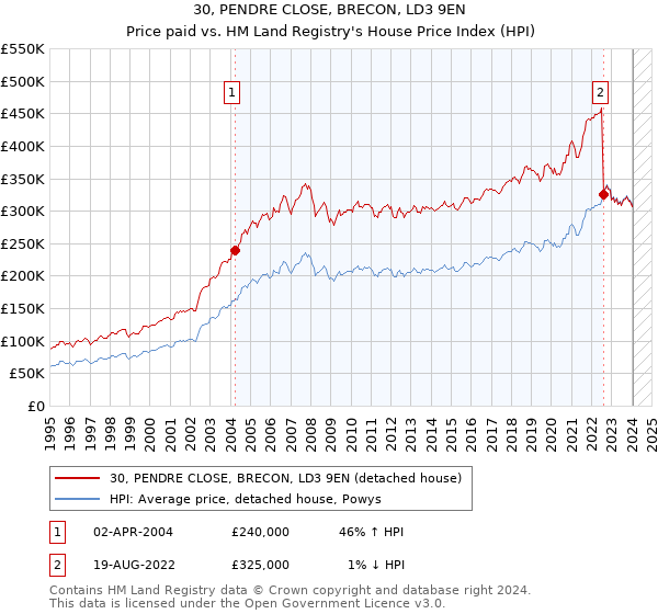 30, PENDRE CLOSE, BRECON, LD3 9EN: Price paid vs HM Land Registry's House Price Index