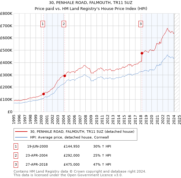 30, PENHALE ROAD, FALMOUTH, TR11 5UZ: Price paid vs HM Land Registry's House Price Index