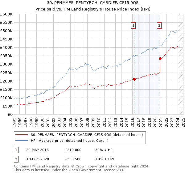 30, PENMAES, PENTYRCH, CARDIFF, CF15 9QS: Price paid vs HM Land Registry's House Price Index