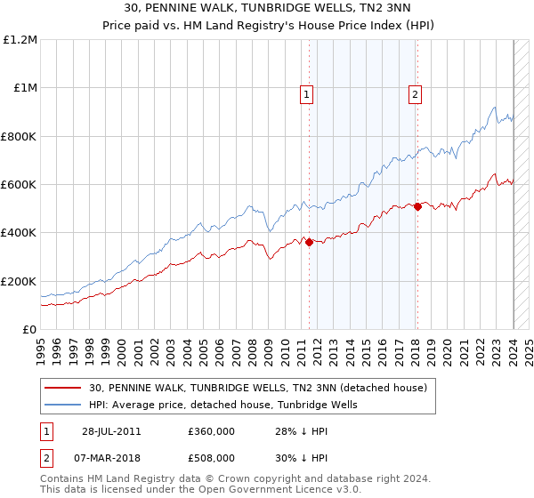 30, PENNINE WALK, TUNBRIDGE WELLS, TN2 3NN: Price paid vs HM Land Registry's House Price Index