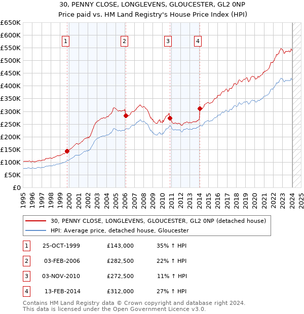 30, PENNY CLOSE, LONGLEVENS, GLOUCESTER, GL2 0NP: Price paid vs HM Land Registry's House Price Index