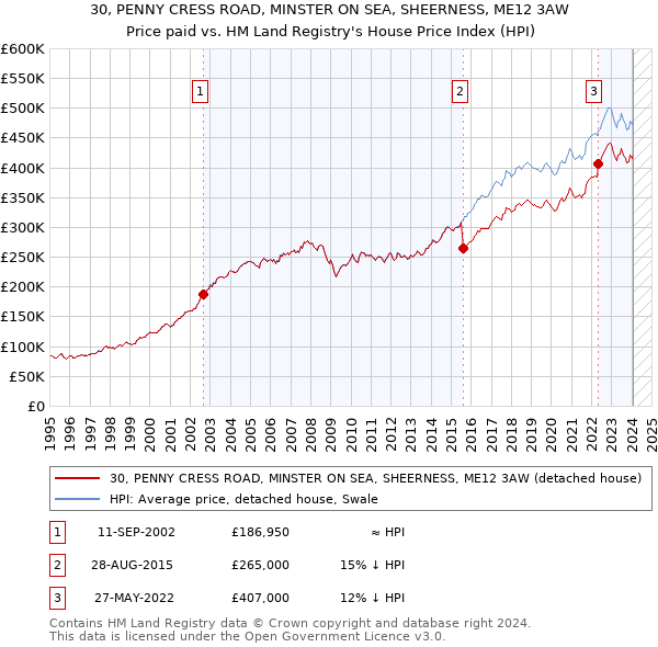 30, PENNY CRESS ROAD, MINSTER ON SEA, SHEERNESS, ME12 3AW: Price paid vs HM Land Registry's House Price Index