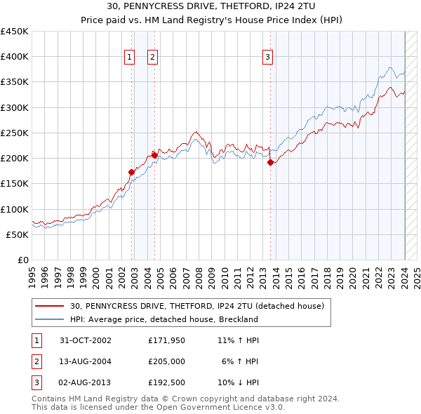 30, PENNYCRESS DRIVE, THETFORD, IP24 2TU: Price paid vs HM Land Registry's House Price Index