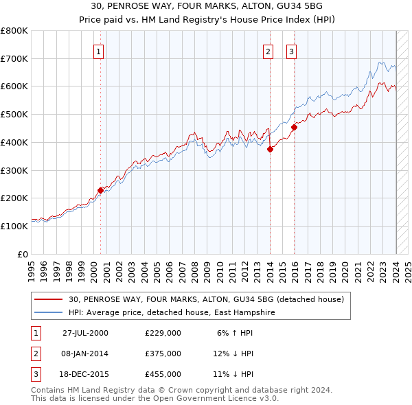 30, PENROSE WAY, FOUR MARKS, ALTON, GU34 5BG: Price paid vs HM Land Registry's House Price Index