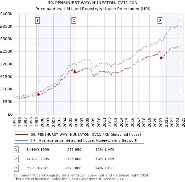 30, PENSHURST WAY, NUNEATON, CV11 4XN: Price paid vs HM Land Registry's House Price Index
