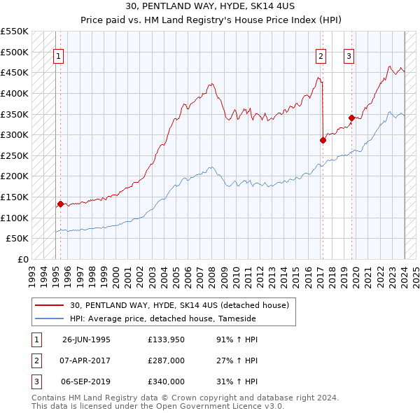 30, PENTLAND WAY, HYDE, SK14 4US: Price paid vs HM Land Registry's House Price Index