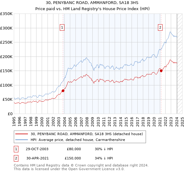 30, PENYBANC ROAD, AMMANFORD, SA18 3HS: Price paid vs HM Land Registry's House Price Index