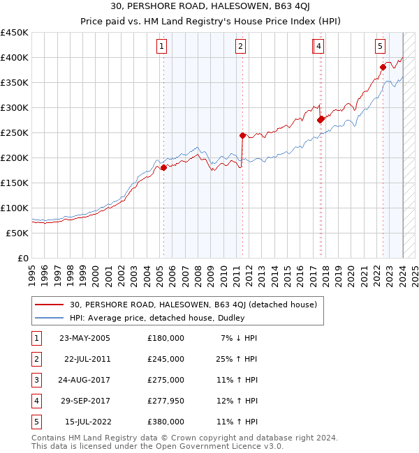 30, PERSHORE ROAD, HALESOWEN, B63 4QJ: Price paid vs HM Land Registry's House Price Index