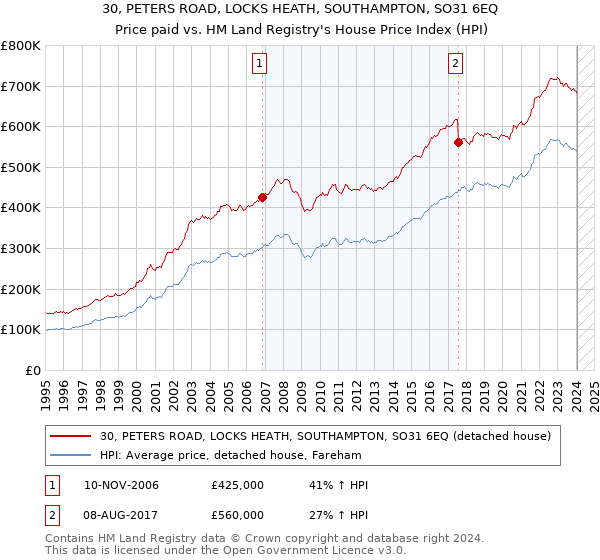 30, PETERS ROAD, LOCKS HEATH, SOUTHAMPTON, SO31 6EQ: Price paid vs HM Land Registry's House Price Index